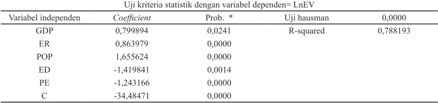 Tabel 10. Hasil estimasi gravity model dengan pendekatan data panel kunyit Indonesia di negara tujuan utama  periode 2003–2012