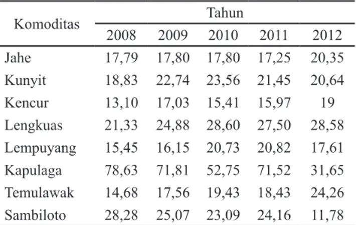 Tabel  1.  Nilai  produktivitas  biofarmaka  Indonesia  (ton/ha) periode 2008–2012 Komoditas Tahun 2008 2009 2010 2011 2012 Jahe 17,79 17,80 17,80 17,25 20,35 Kunyit 18,83 22,74 23,56 21,45 20,64 Kencur 13,10 17,03 15,41 15,97 19 Lengkuas 21,33 24,88 28,60