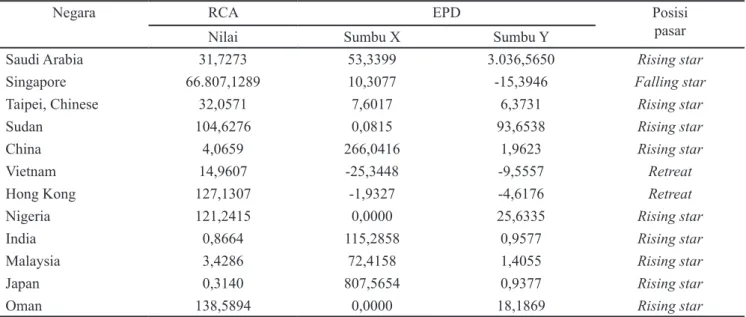 Tabel 7. Hasil nilai RCA dan EPD kayu gaharu Malaysia periode 2010–2012