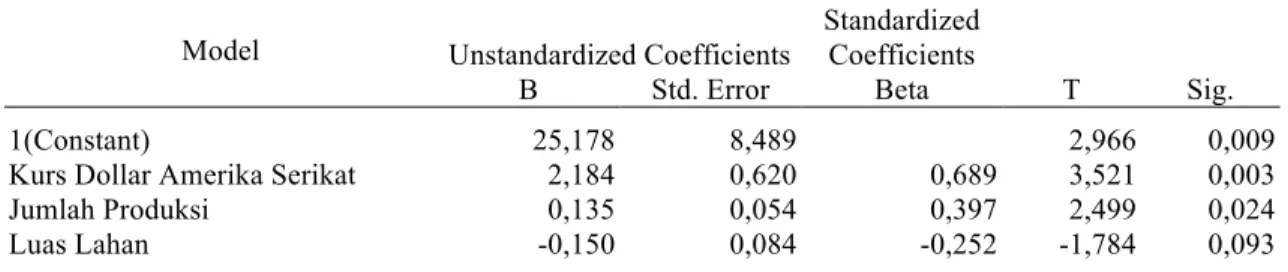 Tabel 4. Hasil Uji Analisis Regresi Linier Berganda  Model 	
   Unstandardized Coefficients 	
  