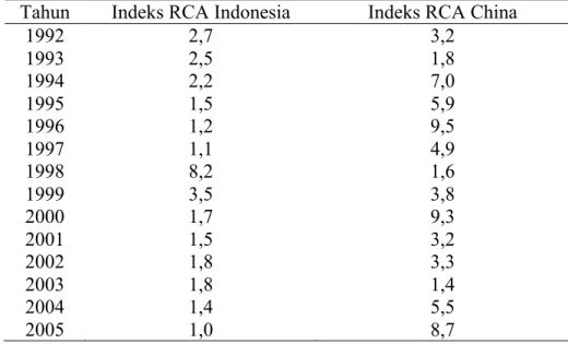 Tabel 5.  Hasil Penghitungan RCA (Revealed Comparative Advantage) Indonesia dan China  Periode Tahun 1992-2011 