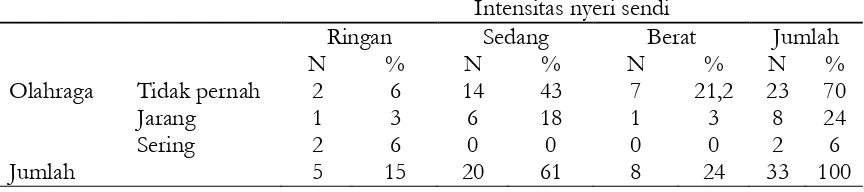 Tabel 3 Tabulasi Silang Antara olahraga dengan Intensitas Nyeri Sendi di Posyandu Permadi Kecamatan Lowokwaru Kabupaten Malang Bulan Agustus Tahun 2016 