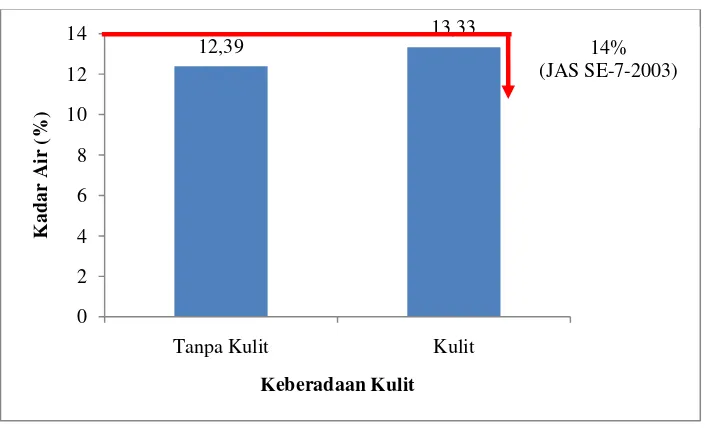 Tabel 7. Data rata-rata hasil pengujian sifat fisis papan laminasi bambu betung 