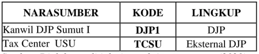 Tabel 4.1 Kode Narasumber 