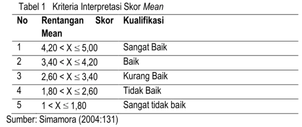 Tabel 1   Kriteria Interpretasi Skor Mean  No  Rentangan  Skor  Mean  Kualifikasi  1  4,20 &lt; X   5,00  Sangat Baik   2  3,40 &lt; X   4,20  Baik   3  2,60 &lt; X   3,40  Kurang Baik  4  1,80 &lt; X   2,60  Tidak Baik   5  1 &lt; X   1,80  Sangat tidak b