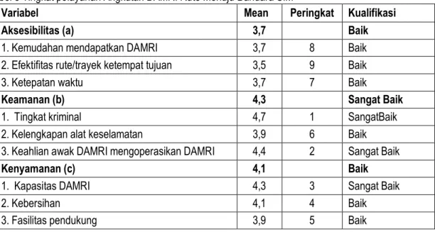 Tabel 8 Tingkat pelayanan Angkutan DAMRI Rute Menuju Bandara SIM 