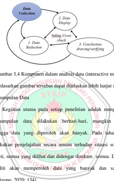 Gambar 3.4 Komponen dalam analisis data (interactive model)  