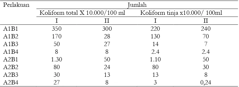 Tabel 2. Nilai Jumlah Perkiraan Terdekat (JPT) Koliform Total dan Koliform Tinja Pelakuan 