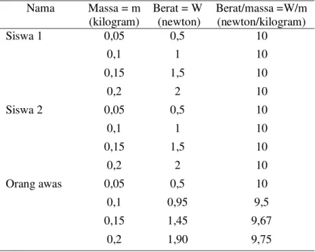 Tabel  1  Hasil  pengukuran  yang  didapat  oleh  siswa  tunanetra  dan  orang  awas  (normal)  Nama  Massa = m   (kilogram)  Berat = W  (newton)  Berat/massa =W/m (newton/kilogram)  Siswa 1  0,05  0,5  10  0,1  1  10  0,15  1,5  10  0,2  2  10  Siswa 2  0