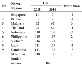 Tabel 1.  Rekap  peringkat  Human  Develompent  Index  (HDI) negara-negara MEA 