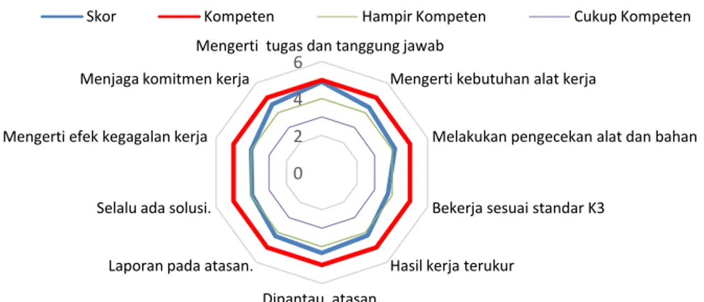 Gambar 7. Radar chart Perencanaan Kerja Tim Finishing 