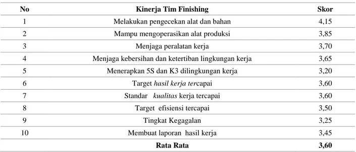 Tabel 9. adalah gambaran kondisi kompetensi kinerja tim finishing dimana 9 dari 10 aspek berada  pada rentang skor 3 dan 4