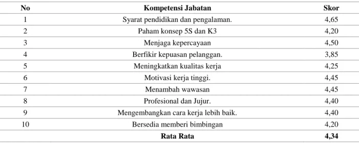 Tabel 2. Kompetensi Syarat Jabatan Tim Circular 