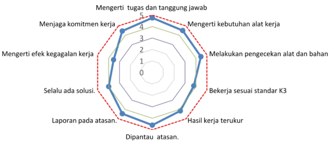 Tabel  4.  merupakan  tabel  Tim  Extruder  yang  menggambarkan  bagaimana  mereka  memiliki  kompetensi  pada  bidang  perencanaan  kerja