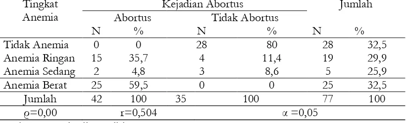 Tabel 5 Tabulasi Silang Hubungan Tingkat Anemia dengan Kejadian Abortus Ibu Hamil di Wilayah Kerja Puskesmas Ngadi Kecamatan Mojo Kabupaten Kediri  Tingkat Kejadian Abortus Jumlah 