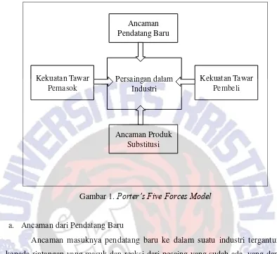 Gambar 1. Porter’s Five Forces Model  