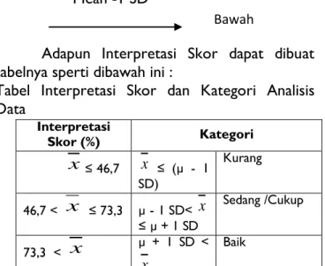 Tabel  Interpretasi  Skor  dan  Kategori  Analisis  Data                                                Interpretasi  Skor (%)  Kategori              x ≤ 46,7  x  ≤  (µ  -  1  SD)  Kurang  46,7 &lt;  x  ≤ 73,3   µ - 1 SD&lt;  x ≤ µ + 1 SD   Sedang /Cukup  