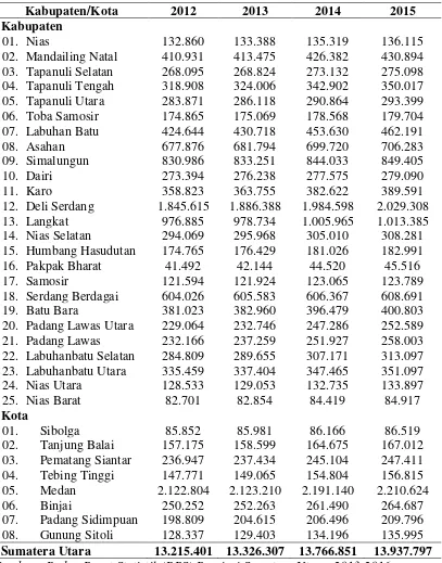 Tabel 4.2. Perkembangan Jumlah Penduduk Menurut Kabupaten/Kota di Sumatera Utara Tahun 2005-2015 