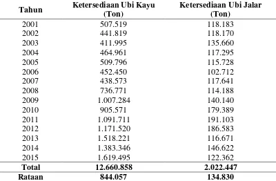 Tabel 4.3. Ketersediaan Ubi Kayu dan Ubi Jalar di Sumatera Utara Tahun 2001-2015 