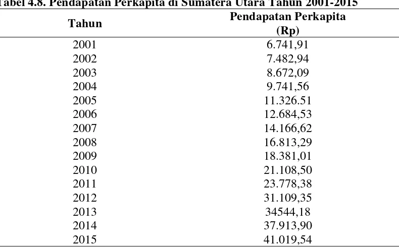 Tabel 4.9. Harga Tepung di Sumatera Utara Tahun 2001-2015 