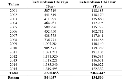 Tabel 5.1. Ketersediaan Ubi Kayu dan Ubi Jalar di Sumatera Utara Tahun 2001-2015 