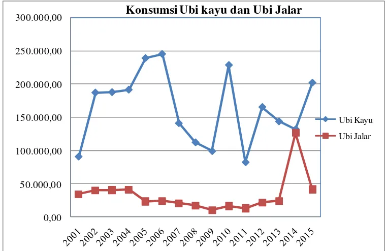 Gambar 5.2. Grafik Konsumsi Ubi Kayu dan Ubi Jalar di Provinsi Sumatera  Utara Tahun 2001-2015 