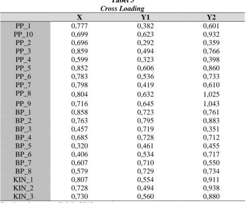 Tabel 5  Cross Loading  X  Y1  Y2  PP_1  0,777  0,382  0,601  PP_10  0,699  0,623  0,932  PP_2  0,696  0,292  0,359  PP_3  0,859  0,494  0,766  PP_4  0,599  0,323  0,398  PP_5  0,852  0,606  0,860  PP_6  0,783  0,536  0,733  PP_7  0,798  0,419  0,610  PP_8