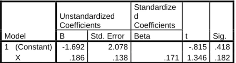 Tabel 10  Hasil Uji Parsial (Uji t)  Coefficients a Model  Unstandardized Coefficients  Standardized  Coefficients  t  Sig