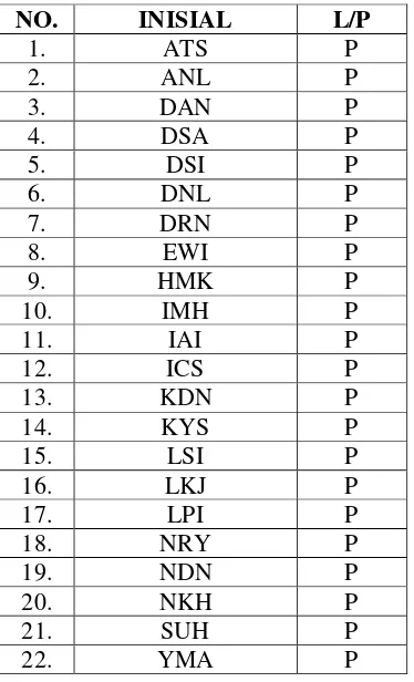 Tabel 1 Daftar Nama Siswa Kelas VIII C MTs Darussalam Kademangan Blitar yang Mengikuti Tes Kemampuan Komunikasi Matematis 