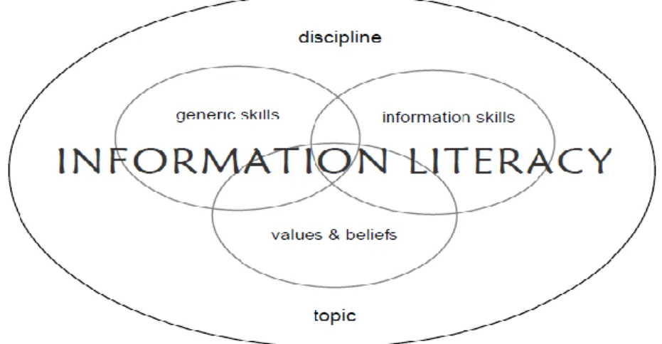 Gambar 1. Elemen literasi informasi(Bundy, Council of Australian University Librarians, &amp; 