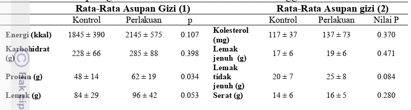 Tabel 3. Asupan gizi rata-rata selama intervensi 8 minggu 