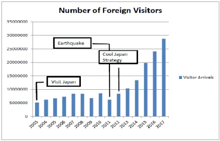 Grafik 1 kunjungan wisatawan asing yang datang ke Jepang dari tahun 2012-2017 