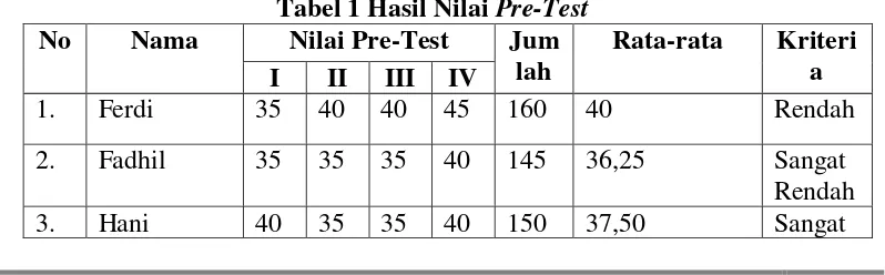 Tabel 1 Hasil Nilai Pre-Test 