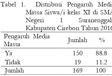 Tabel 3. Hubungan antara Kontol Orang Tua terhadap Perilaku Seksual Remaja di SMA Negeri 1 Suranenggala Kabupaten Cirebon Tahun 2016 