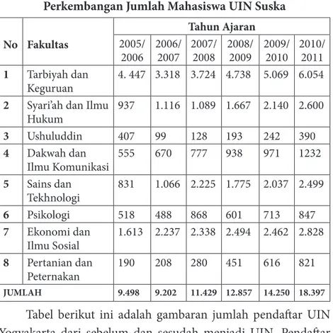 Tabel berikut ini adalah gambaran jumlah pendaftar UIN  Yogyakarta dari sebelum dan sesudah menjadi UIN