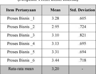 Tabel 5. Mean Jawaban Responden (Perspektif  Proses Bisnis Internal)