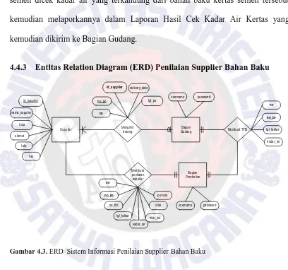 Gambar 4.3. ERD  Sistem Informasi Penilaian Supplier Bahan Baku 