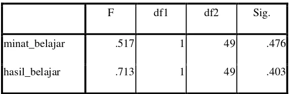 Tabel 5.8 hasil output levene’s test 