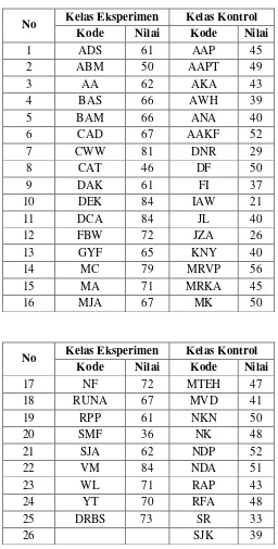 Tabel 4.2 Data Skor Post Test Matematika Kelas VII F dan VII H 