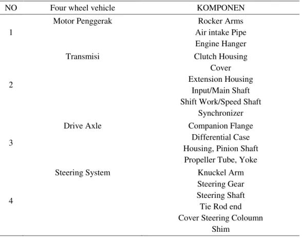 Tabel 5. Industri Komponen Otomotif yang belum ada di Indonesia 