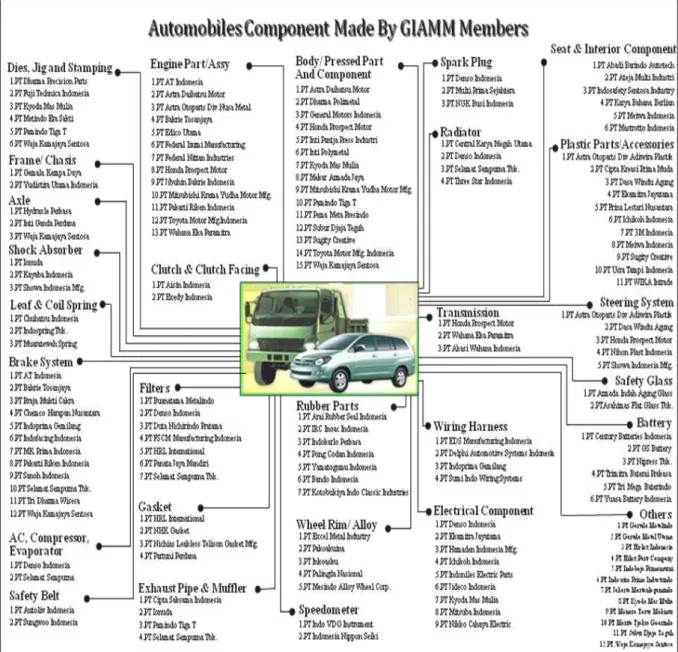 Gambar 1. Komponen mobil dibuat oleh Anggota GIAMM 