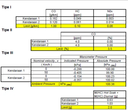 Tabel  4    Perhitungan  ketidakpastian  hasil  uji  emisi dengan standar R83-05. 