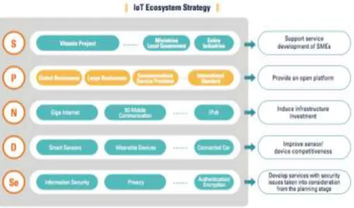 Gambar 3. Strategi Ekosistem IoT
