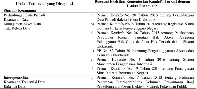 Tabel 7. Parameter yang Diusulkan Versus Regulasi Eksisting 