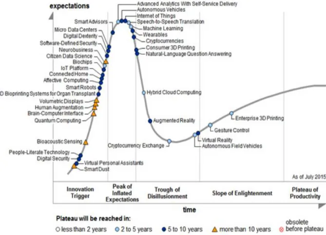 Gambar  1 .  Gartner’s Hype Cycle for Emerging Technology (Gartner.com/SmarterWithGartner, 2017)