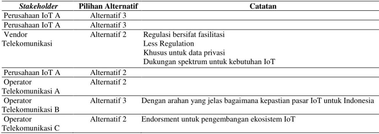 Tabel 1. Hasil FGD 1 Terkait Alternatif Bentuk Regulasi IoT 