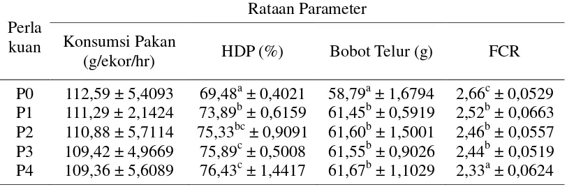 Tabel 2 Data Rataan Konsumsi Pakan Harian, Hen Day Production (HDP), Bobot Telur dan Feed Conversion Ratio (FCR) 