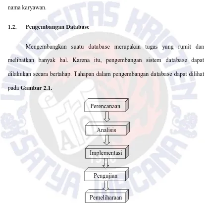 Gambar 2.1. Tahapan Pengembangan Database 