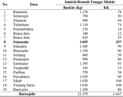 Tabel 2. Banyaknya Rumah Tangga Miskin Menurut Desa/Kelurahan di Kecamatan Barusjahe Tahun 2015 