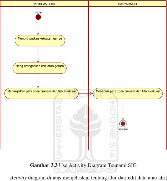 Gambar 3.3 Use Activity Diagram Tsunami SIG 